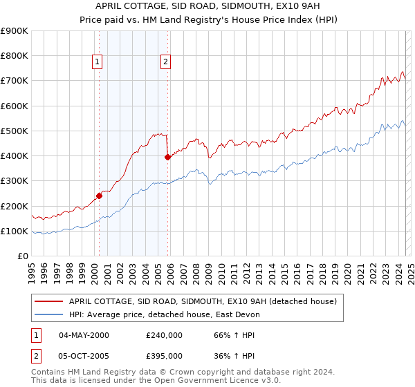 APRIL COTTAGE, SID ROAD, SIDMOUTH, EX10 9AH: Price paid vs HM Land Registry's House Price Index