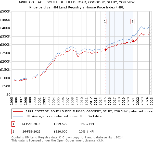 APRIL COTTAGE, SOUTH DUFFIELD ROAD, OSGODBY, SELBY, YO8 5HW: Price paid vs HM Land Registry's House Price Index