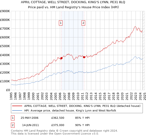 APRIL COTTAGE, WELL STREET, DOCKING, KING'S LYNN, PE31 8LQ: Price paid vs HM Land Registry's House Price Index