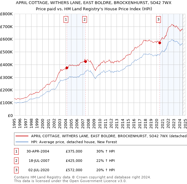 APRIL COTTAGE, WITHERS LANE, EAST BOLDRE, BROCKENHURST, SO42 7WX: Price paid vs HM Land Registry's House Price Index