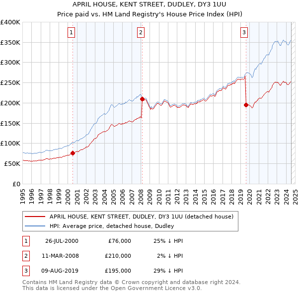 APRIL HOUSE, KENT STREET, DUDLEY, DY3 1UU: Price paid vs HM Land Registry's House Price Index