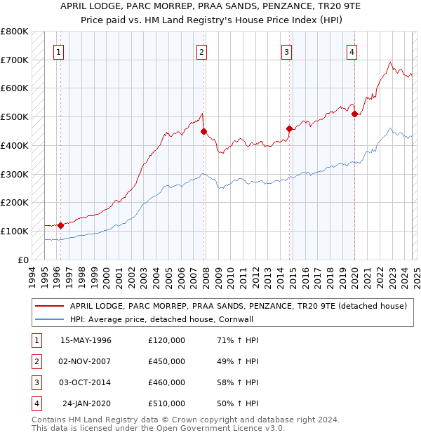 APRIL LODGE, PARC MORREP, PRAA SANDS, PENZANCE, TR20 9TE: Price paid vs HM Land Registry's House Price Index