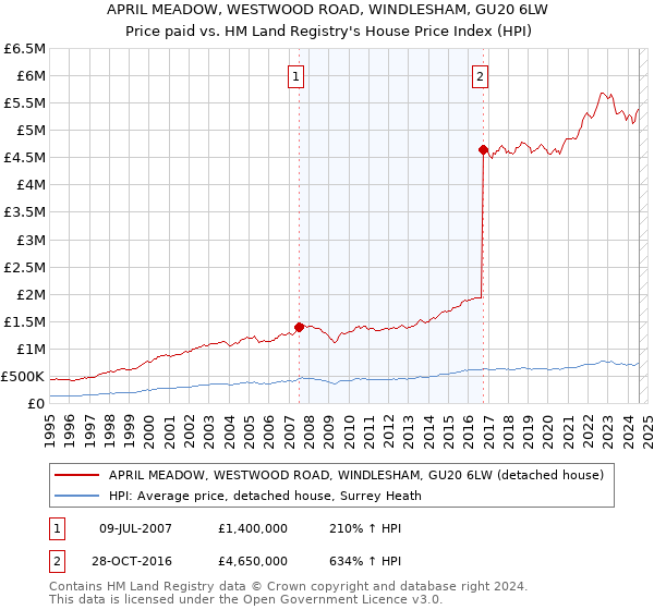 APRIL MEADOW, WESTWOOD ROAD, WINDLESHAM, GU20 6LW: Price paid vs HM Land Registry's House Price Index