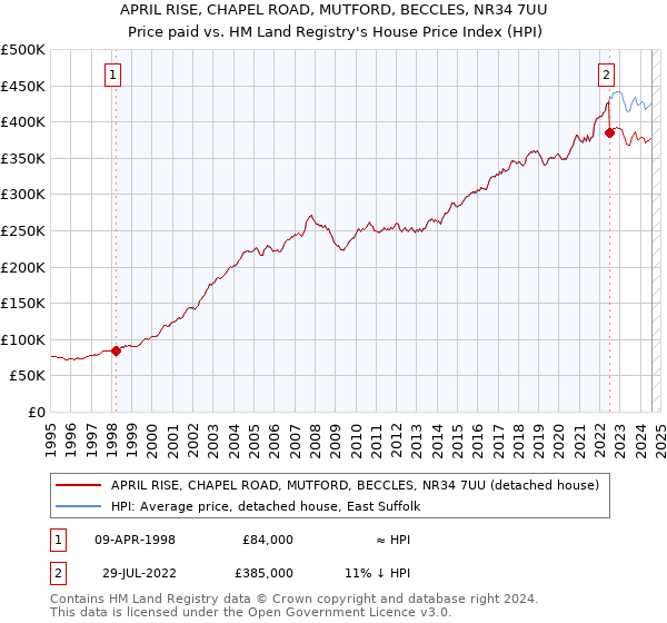 APRIL RISE, CHAPEL ROAD, MUTFORD, BECCLES, NR34 7UU: Price paid vs HM Land Registry's House Price Index