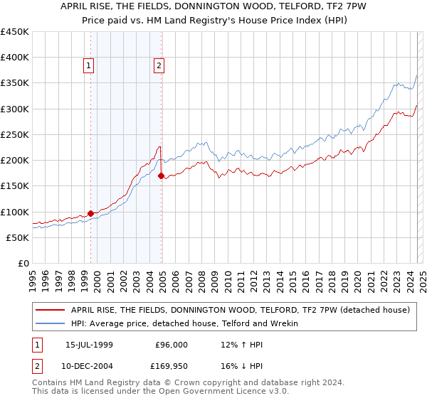 APRIL RISE, THE FIELDS, DONNINGTON WOOD, TELFORD, TF2 7PW: Price paid vs HM Land Registry's House Price Index