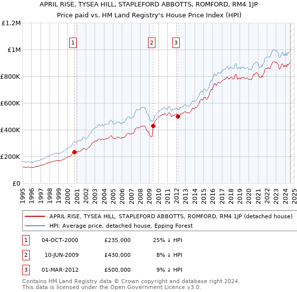 APRIL RISE, TYSEA HILL, STAPLEFORD ABBOTTS, ROMFORD, RM4 1JP: Price paid vs HM Land Registry's House Price Index