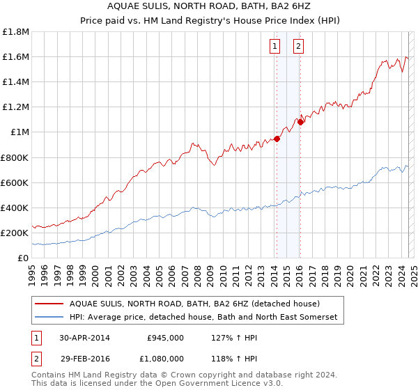 AQUAE SULIS, NORTH ROAD, BATH, BA2 6HZ: Price paid vs HM Land Registry's House Price Index