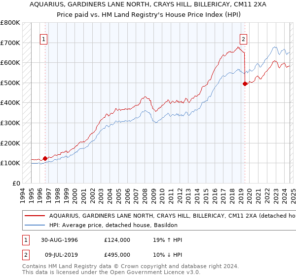 AQUARIUS, GARDINERS LANE NORTH, CRAYS HILL, BILLERICAY, CM11 2XA: Price paid vs HM Land Registry's House Price Index