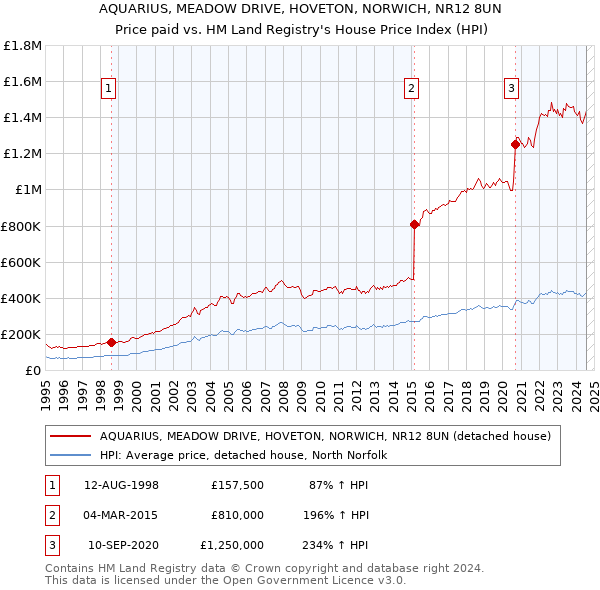 AQUARIUS, MEADOW DRIVE, HOVETON, NORWICH, NR12 8UN: Price paid vs HM Land Registry's House Price Index