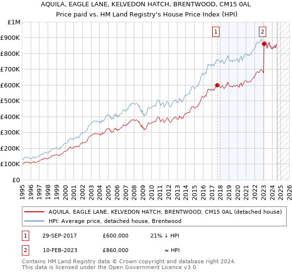 AQUILA, EAGLE LANE, KELVEDON HATCH, BRENTWOOD, CM15 0AL: Price paid vs HM Land Registry's House Price Index