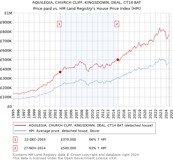 AQUILEGIA, CHURCH CLIFF, KINGSDOWN, DEAL, CT14 8AT: Price paid vs HM Land Registry's House Price Index