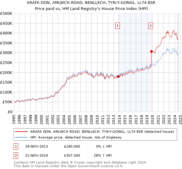 ARAFA DON, AMLWCH ROAD, BENLLECH, TYN-Y-GONGL, LL74 8SR: Price paid vs HM Land Registry's House Price Index