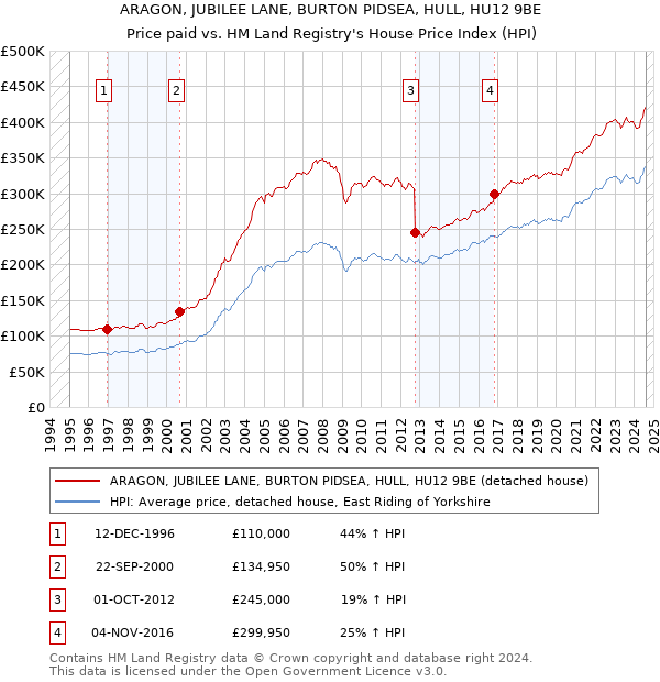 ARAGON, JUBILEE LANE, BURTON PIDSEA, HULL, HU12 9BE: Price paid vs HM Land Registry's House Price Index