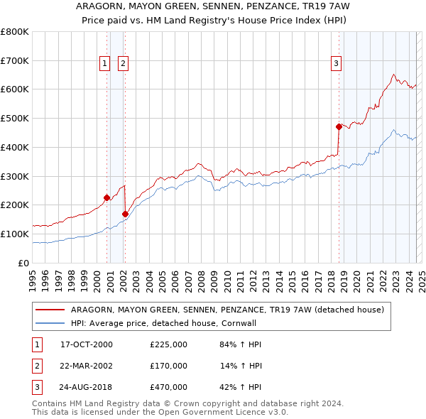 ARAGORN, MAYON GREEN, SENNEN, PENZANCE, TR19 7AW: Price paid vs HM Land Registry's House Price Index