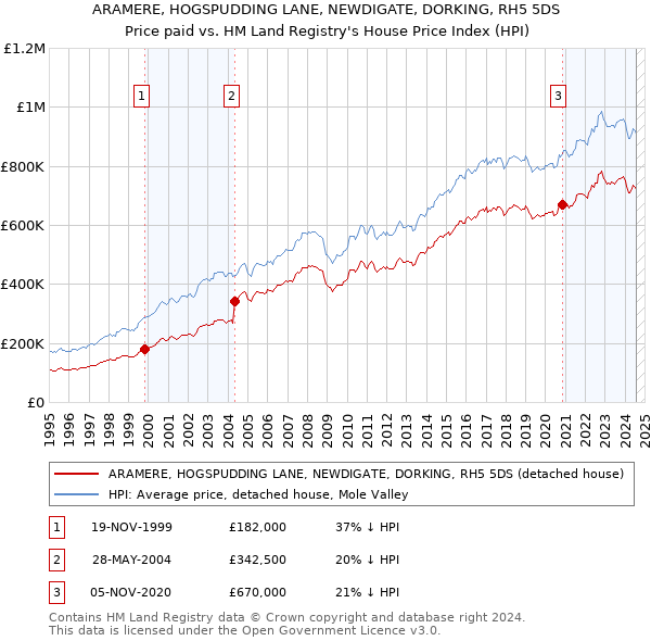 ARAMERE, HOGSPUDDING LANE, NEWDIGATE, DORKING, RH5 5DS: Price paid vs HM Land Registry's House Price Index