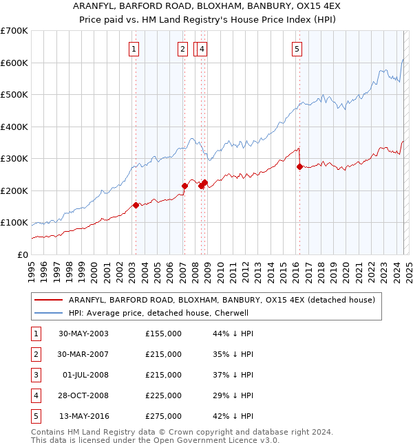 ARANFYL, BARFORD ROAD, BLOXHAM, BANBURY, OX15 4EX: Price paid vs HM Land Registry's House Price Index