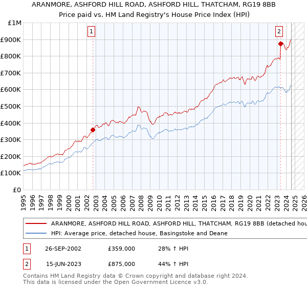 ARANMORE, ASHFORD HILL ROAD, ASHFORD HILL, THATCHAM, RG19 8BB: Price paid vs HM Land Registry's House Price Index