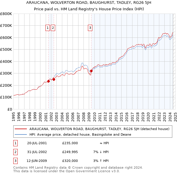 ARAUCANA, WOLVERTON ROAD, BAUGHURST, TADLEY, RG26 5JH: Price paid vs HM Land Registry's House Price Index