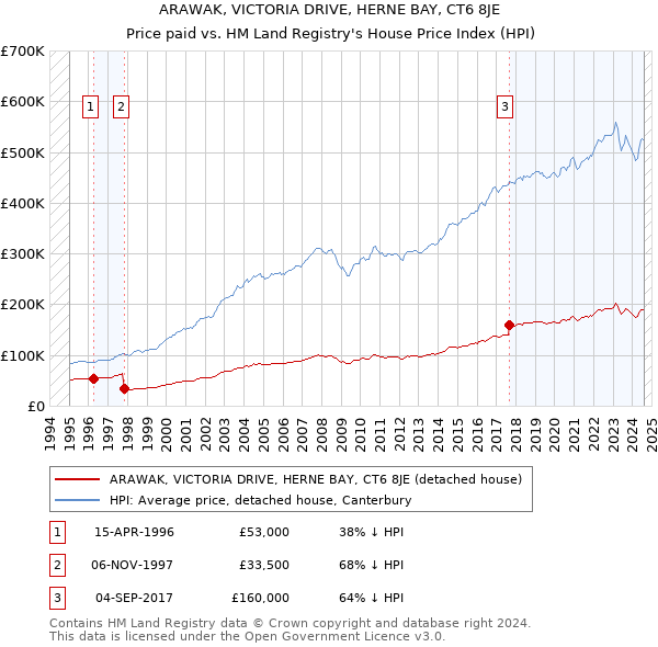 ARAWAK, VICTORIA DRIVE, HERNE BAY, CT6 8JE: Price paid vs HM Land Registry's House Price Index