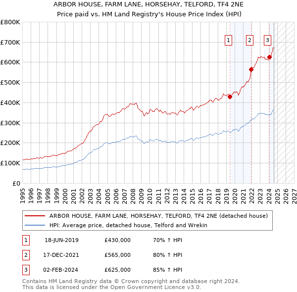 ARBOR HOUSE, FARM LANE, HORSEHAY, TELFORD, TF4 2NE: Price paid vs HM Land Registry's House Price Index