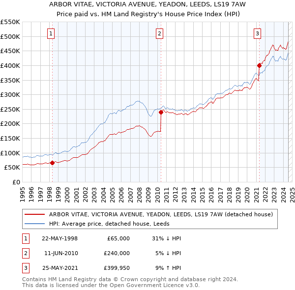 ARBOR VITAE, VICTORIA AVENUE, YEADON, LEEDS, LS19 7AW: Price paid vs HM Land Registry's House Price Index