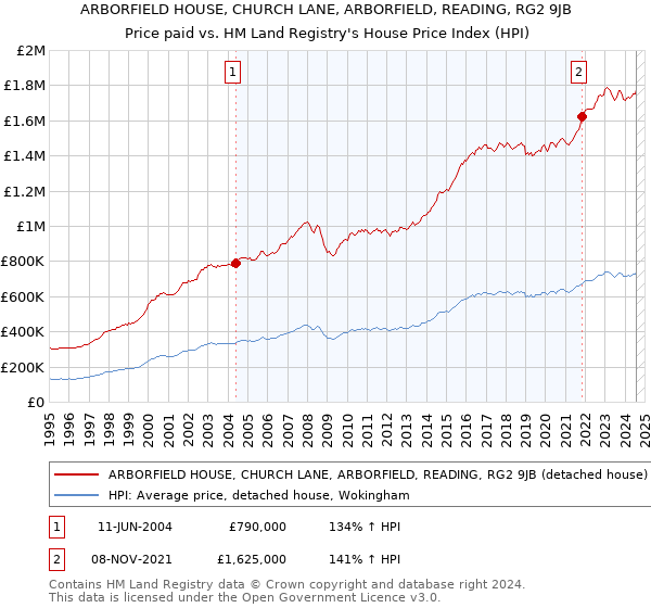 ARBORFIELD HOUSE, CHURCH LANE, ARBORFIELD, READING, RG2 9JB: Price paid vs HM Land Registry's House Price Index