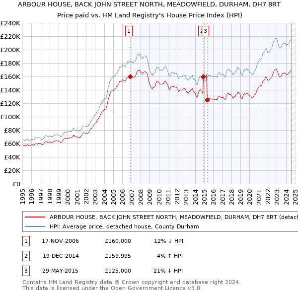 ARBOUR HOUSE, BACK JOHN STREET NORTH, MEADOWFIELD, DURHAM, DH7 8RT: Price paid vs HM Land Registry's House Price Index