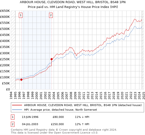 ARBOUR HOUSE, CLEVEDON ROAD, WEST HILL, BRISTOL, BS48 1PN: Price paid vs HM Land Registry's House Price Index