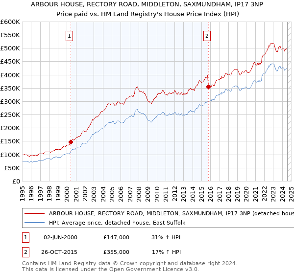 ARBOUR HOUSE, RECTORY ROAD, MIDDLETON, SAXMUNDHAM, IP17 3NP: Price paid vs HM Land Registry's House Price Index