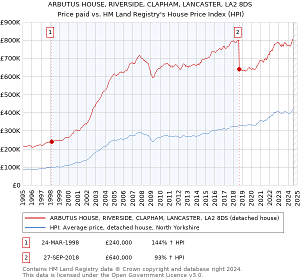 ARBUTUS HOUSE, RIVERSIDE, CLAPHAM, LANCASTER, LA2 8DS: Price paid vs HM Land Registry's House Price Index