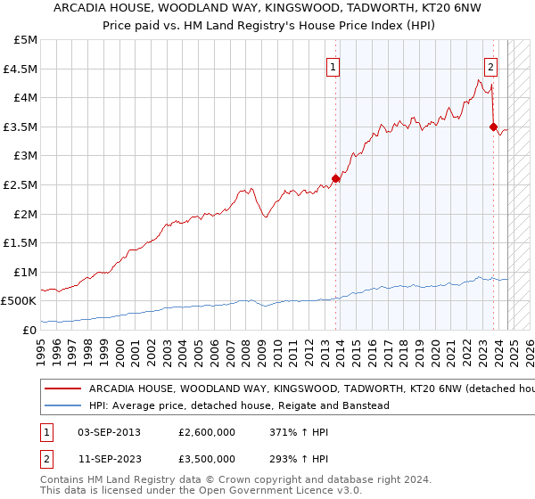 ARCADIA HOUSE, WOODLAND WAY, KINGSWOOD, TADWORTH, KT20 6NW: Price paid vs HM Land Registry's House Price Index