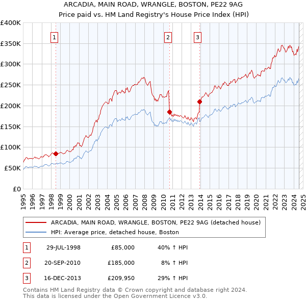 ARCADIA, MAIN ROAD, WRANGLE, BOSTON, PE22 9AG: Price paid vs HM Land Registry's House Price Index