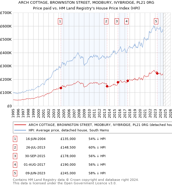 ARCH COTTAGE, BROWNSTON STREET, MODBURY, IVYBRIDGE, PL21 0RG: Price paid vs HM Land Registry's House Price Index