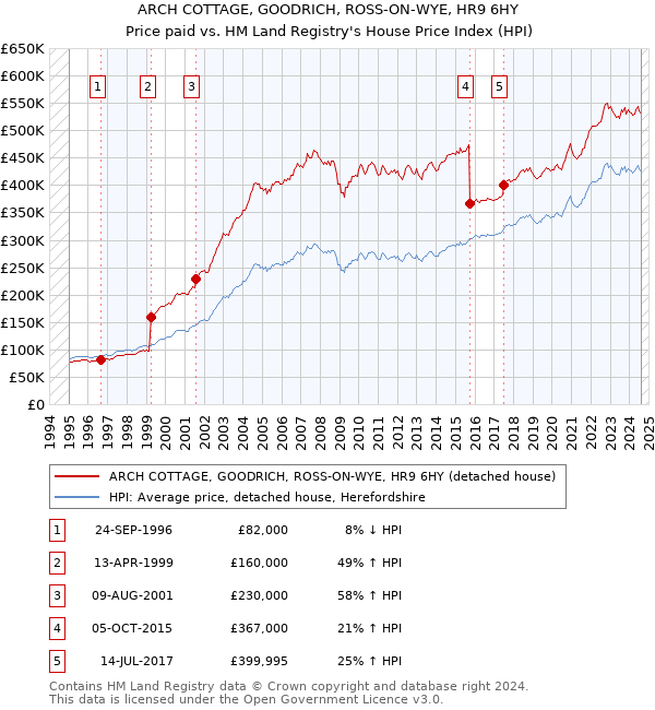 ARCH COTTAGE, GOODRICH, ROSS-ON-WYE, HR9 6HY: Price paid vs HM Land Registry's House Price Index