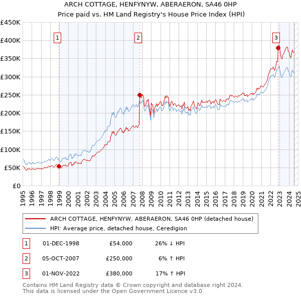 ARCH COTTAGE, HENFYNYW, ABERAERON, SA46 0HP: Price paid vs HM Land Registry's House Price Index