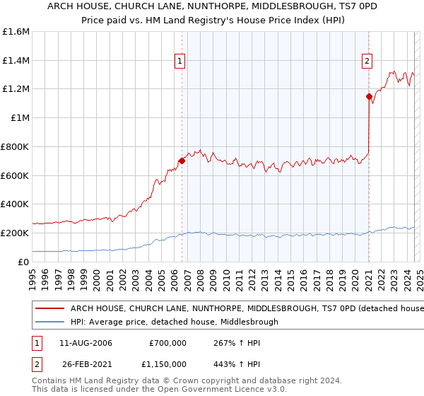 ARCH HOUSE, CHURCH LANE, NUNTHORPE, MIDDLESBROUGH, TS7 0PD: Price paid vs HM Land Registry's House Price Index