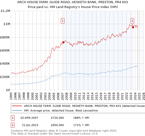 ARCH HOUSE FARM, GUIDE ROAD, HESKETH BANK, PRESTON, PR4 6XS: Price paid vs HM Land Registry's House Price Index