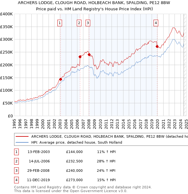 ARCHERS LODGE, CLOUGH ROAD, HOLBEACH BANK, SPALDING, PE12 8BW: Price paid vs HM Land Registry's House Price Index