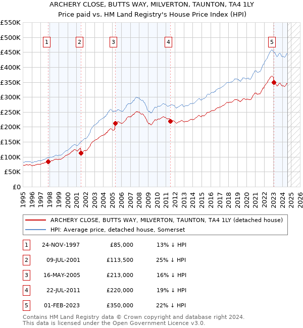 ARCHERY CLOSE, BUTTS WAY, MILVERTON, TAUNTON, TA4 1LY: Price paid vs HM Land Registry's House Price Index