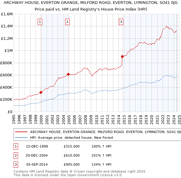 ARCHWAY HOUSE, EVERTON GRANGE, MILFORD ROAD, EVERTON, LYMINGTON, SO41 0JG: Price paid vs HM Land Registry's House Price Index