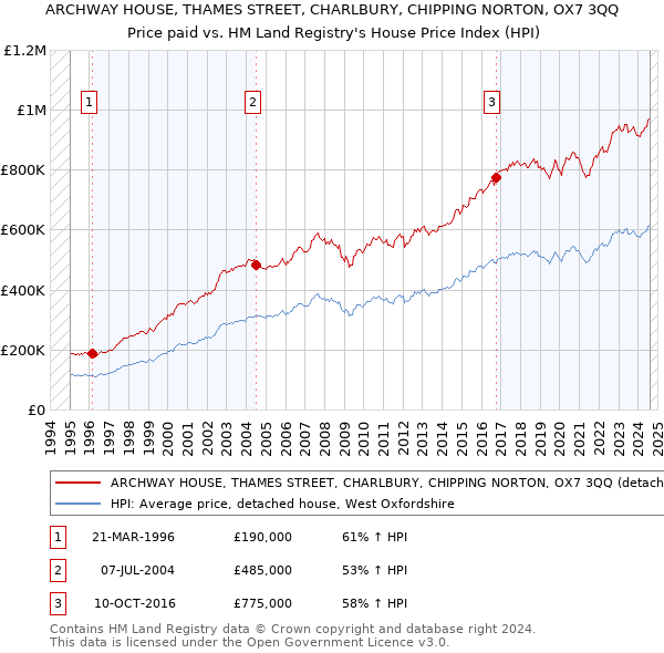 ARCHWAY HOUSE, THAMES STREET, CHARLBURY, CHIPPING NORTON, OX7 3QQ: Price paid vs HM Land Registry's House Price Index