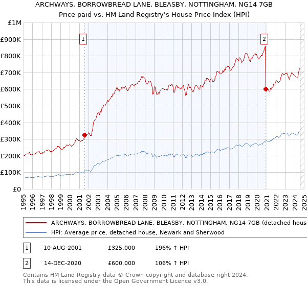 ARCHWAYS, BORROWBREAD LANE, BLEASBY, NOTTINGHAM, NG14 7GB: Price paid vs HM Land Registry's House Price Index