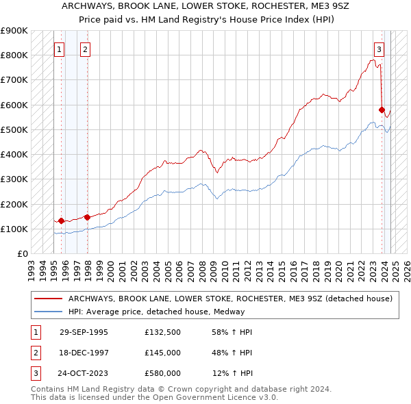 ARCHWAYS, BROOK LANE, LOWER STOKE, ROCHESTER, ME3 9SZ: Price paid vs HM Land Registry's House Price Index