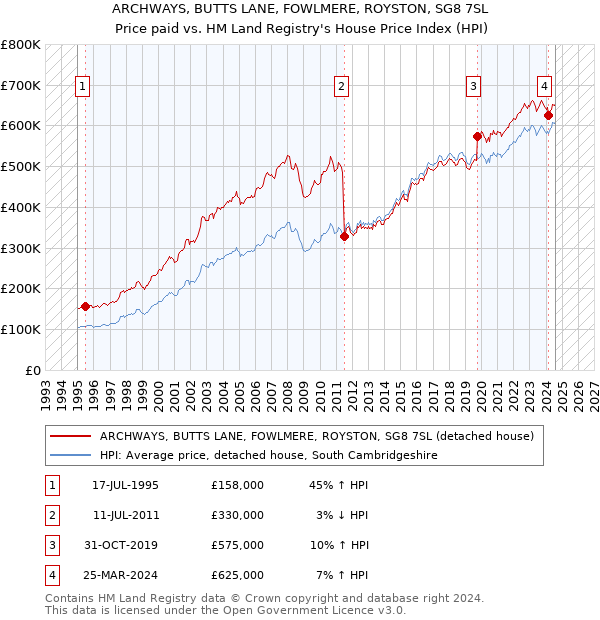 ARCHWAYS, BUTTS LANE, FOWLMERE, ROYSTON, SG8 7SL: Price paid vs HM Land Registry's House Price Index