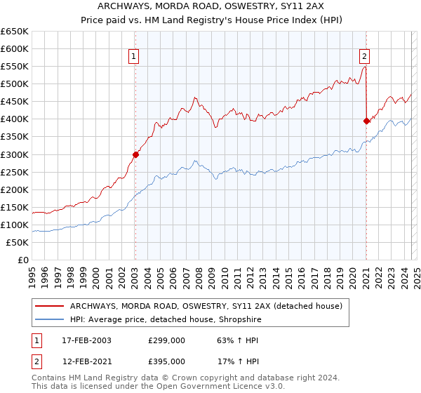 ARCHWAYS, MORDA ROAD, OSWESTRY, SY11 2AX: Price paid vs HM Land Registry's House Price Index