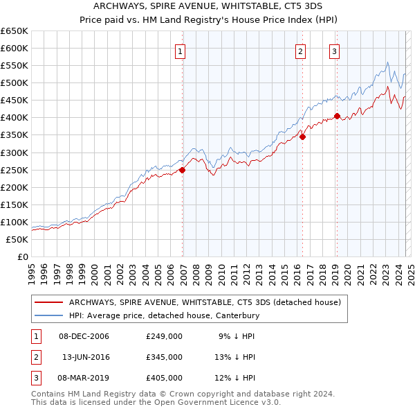 ARCHWAYS, SPIRE AVENUE, WHITSTABLE, CT5 3DS: Price paid vs HM Land Registry's House Price Index