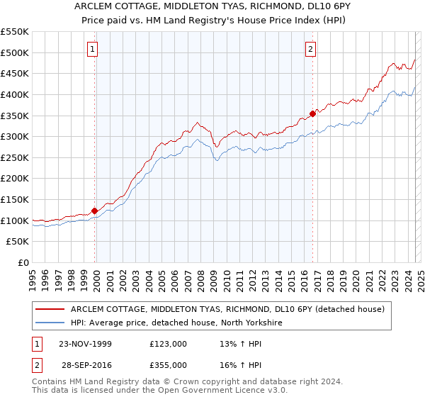 ARCLEM COTTAGE, MIDDLETON TYAS, RICHMOND, DL10 6PY: Price paid vs HM Land Registry's House Price Index