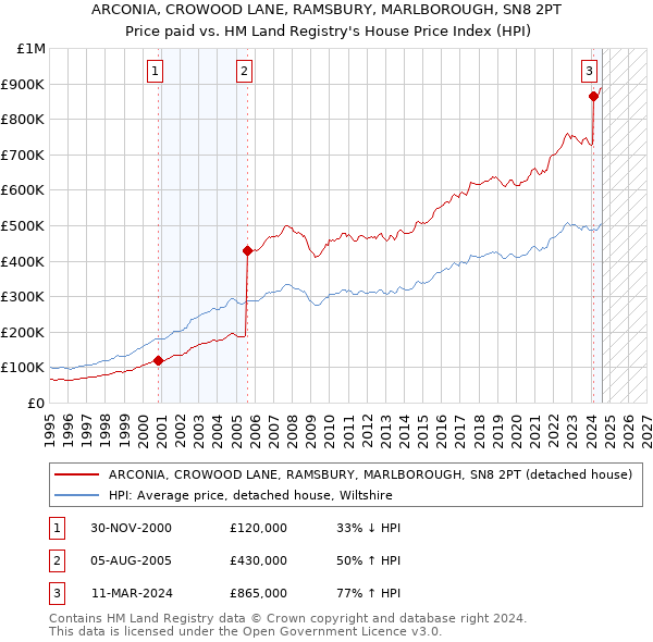 ARCONIA, CROWOOD LANE, RAMSBURY, MARLBOROUGH, SN8 2PT: Price paid vs HM Land Registry's House Price Index