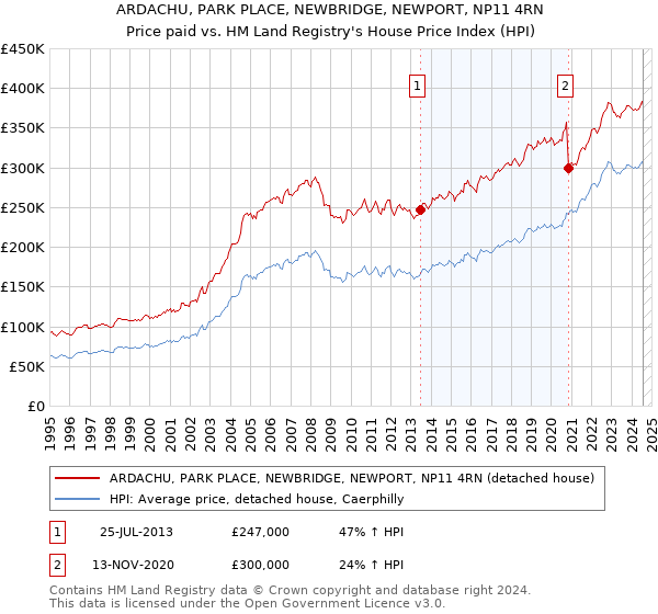 ARDACHU, PARK PLACE, NEWBRIDGE, NEWPORT, NP11 4RN: Price paid vs HM Land Registry's House Price Index