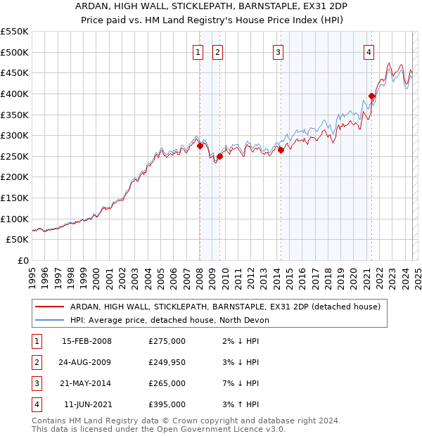 ARDAN, HIGH WALL, STICKLEPATH, BARNSTAPLE, EX31 2DP: Price paid vs HM Land Registry's House Price Index